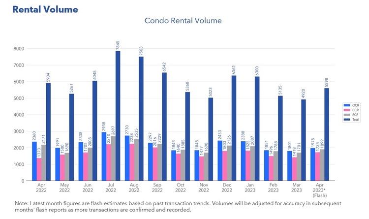Condo Rental Volume Apr 2023